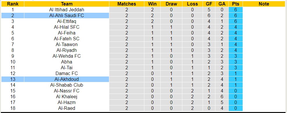 Nhận định, soi kèo Al-Ahli Saudi FC vs Al-Akhdoud, 01h00 ngày 25/8 - Ảnh 4