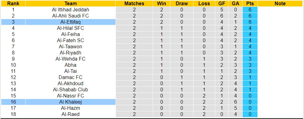 Nhận định, soi kèo Al-Ettifaq vs Al Khaleej, 01h00 ngày 25/8 - Ảnh 4