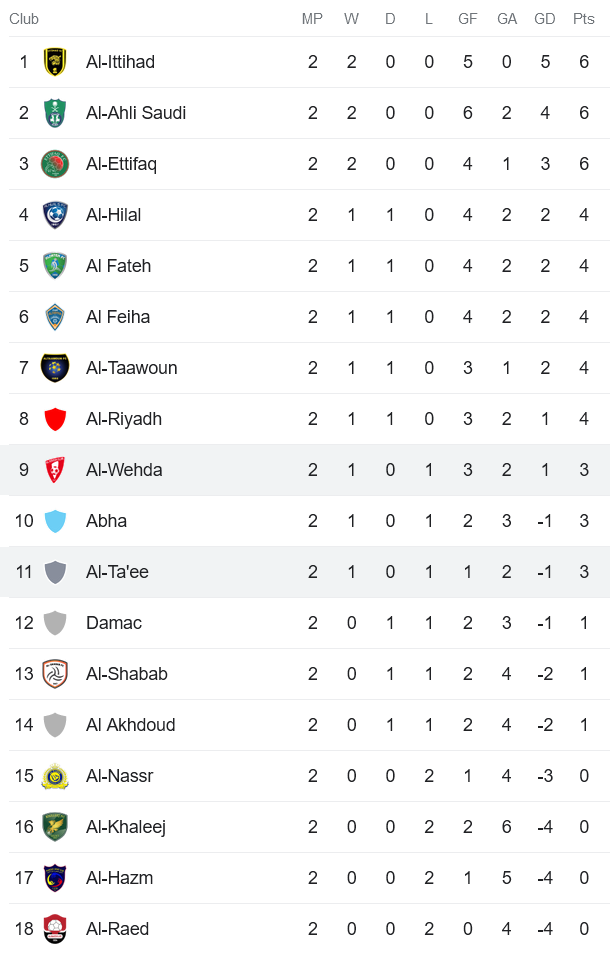 Nhận định, soi kèo Al-Tai vs Al-Wehda FC, 22h00 ngày 24/8 - Ảnh 4