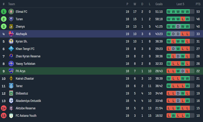 Nhận định, soi kèo Arys vs FC Akzhayik, 17h00 ngày 24/8 - Ảnh 4