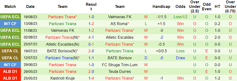 Nhận định, soi kèo Astana vs Partizani Tirana, 21h00 ngày 24/8 - Ảnh 2