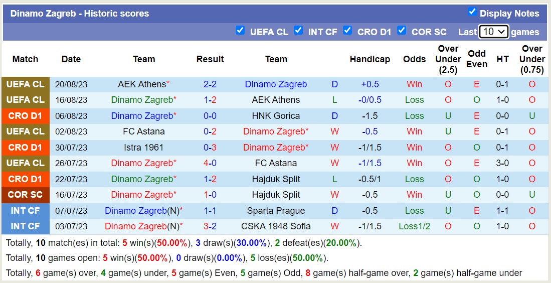 Nhận định, soi kèo Dinamo Zagreb vs Sparta Prague, 01h00 ngày 25/8 - Ảnh 1