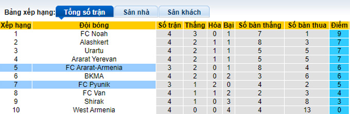 Nhận định, soi kèo FC Ararat-Armenia vs FC Pyunik, 22h00 ngày 23/8 - Ảnh 4