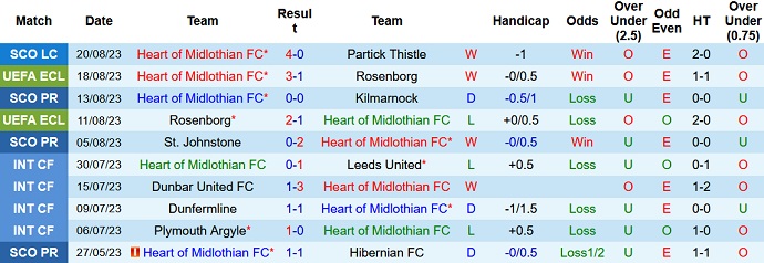 Nhận định, soi kèo Heart of Midlothian vs PAOK Saloniki, 1h45 ngày 25/8 - Ảnh 1