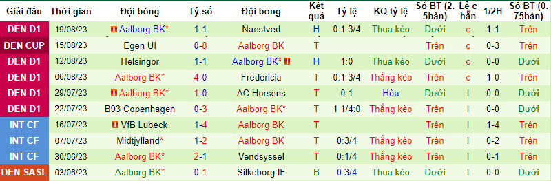 Nhận định, soi kèo Hobro I.K. vs Aalborg BK, 00h00 ngày 25/8 - Ảnh 2