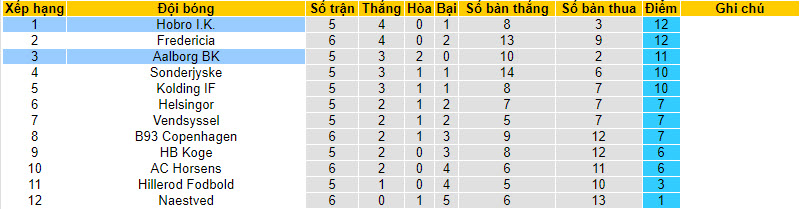 Nhận định, soi kèo Hobro I.K. vs Aalborg BK, 00h00 ngày 25/8 - Ảnh 4