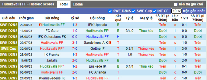 Nhận định, soi kèo Hudiksvalls vs Hammarby, 23h00 ngày 23/8 - Ảnh 1