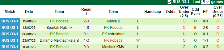 Nhận định, soi kèo Legion Makhachkala vs Pobeda, 20h ngày 23/8 - Ảnh 2