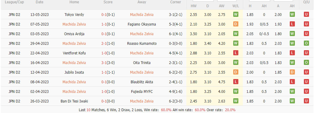 Nhận định, soi kèo Machida Zelvia vs Giravanz Kitakyushu, 13h ngày 30/5 - Ảnh 1