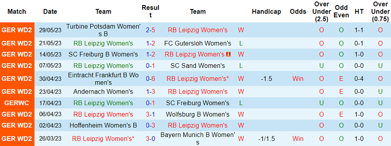 Nhận định, soi kèo nữ RB Leipzig vs nữ Rosenborg, 20h30 ngày 24/8 - Ảnh 1