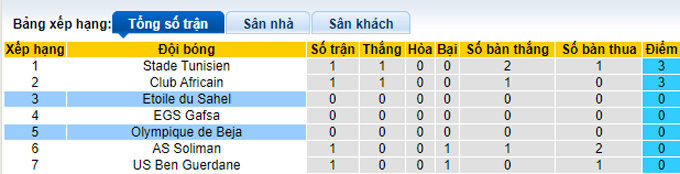 Nhận định, soi kèo Olympique de Beja vs Etoile du Sahel, 22h30 ngày 23/8 - Ảnh 4
