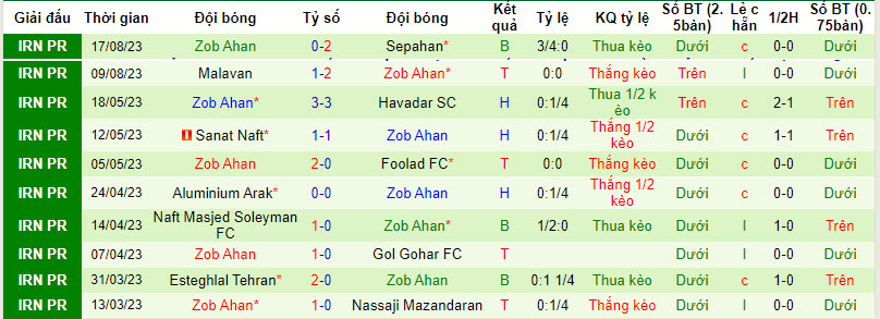 Nhận định, soi kèo Persepolis vs Zob Ahan, 22h59 ngày 24/8 - Ảnh 2