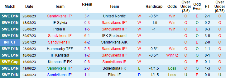 Nhận định, soi kèo Sandvikens vs Djurgardens, 0h00 ngày 24/8 - Ảnh 1