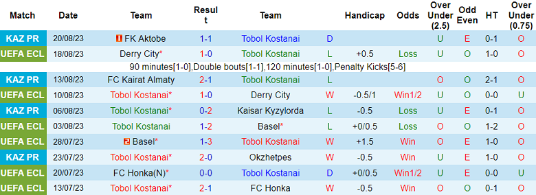 Nhận định, soi kèo Tobol Kostanai vs Viktoria Plzen, 21h00 ngày 24/8 - Ảnh 1
