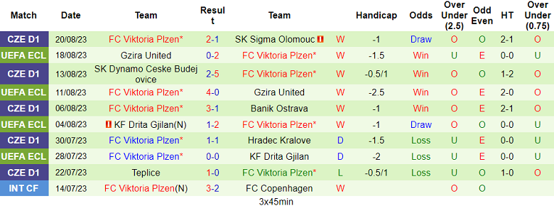 Nhận định, soi kèo Tobol Kostanai vs Viktoria Plzen, 21h00 ngày 24/8 - Ảnh 2