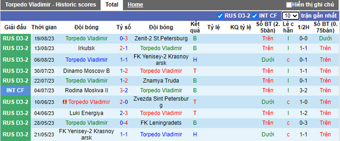 Nhận định, soi kèo Torpedo Vladimir vs Khimik Dzerzhinsk, 22h00 ngày 23/8 - Ảnh 1