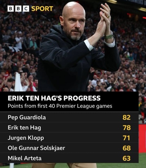 Kinh ngạc với th&agrave;nh t&iacute;ch của Ten Hag sau 40 trận Premier League - Ảnh 2