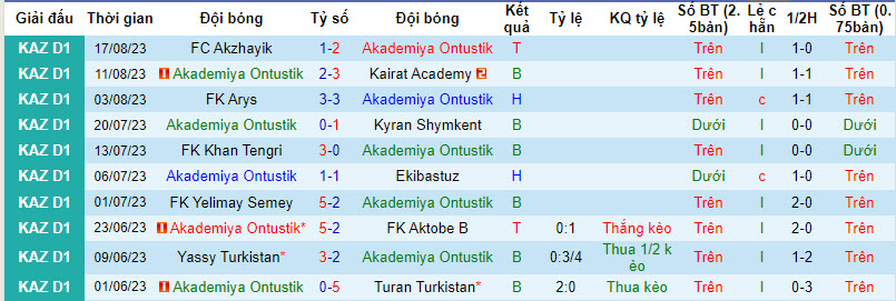 Nhận định, soi kèo Akademiya Ontustik vs Astana B, 19h00 ngày 25/8 - Ảnh 1