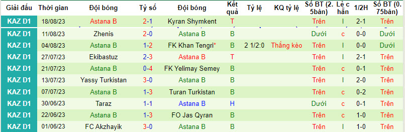 Nhận định, soi kèo Akademiya Ontustik vs Astana B, 19h00 ngày 25/8 - Ảnh 2