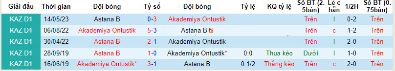 Nhận định, soi kèo Akademiya Ontustik vs Astana B, 19h00 ngày 25/8 - Ảnh 3