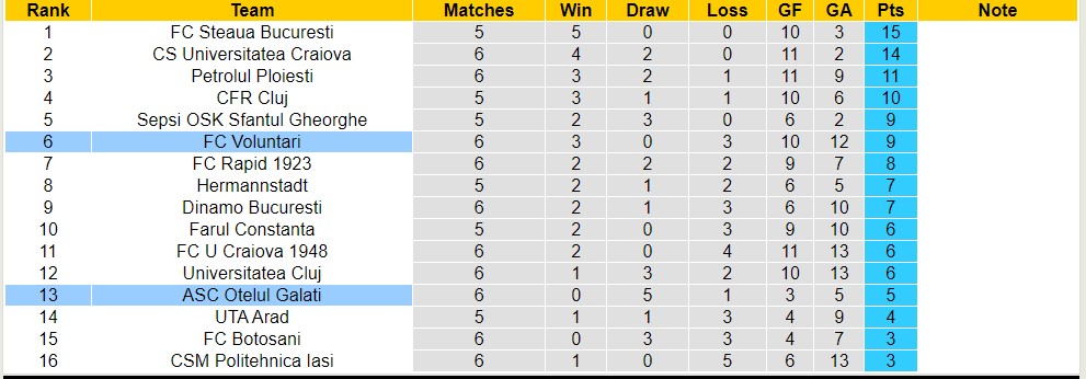 Nhận định, soi kèo ASC Otelul Galati vs FC Voluntari, 22h30 ngày 25/8 - Ảnh 4