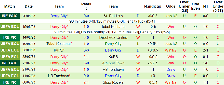 Nhận định, soi kèo Bohemians vs Derry City, 01h45 ngày 26/8 - Ảnh 2