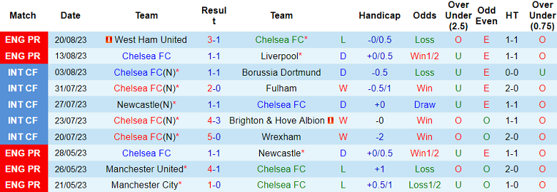 Nhận định, soi kèo Chelsea vs Luton Town, 02h00 ngày 26/8 - Ảnh 1