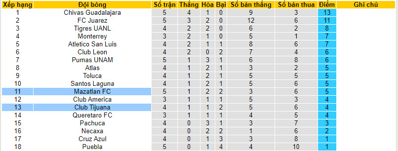 Nhận định, soi kèo Club Tijuana vs Mazatlan FC, 10h00 ngày 26/8 - Ảnh 4