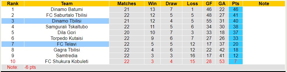Nhận định, soi kèo FC Telavi vs Dinamo Tbilisi, 23h00 ngày 25/8 - Ảnh 4
