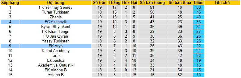 Nhận định, soi kèo FK Arys vs FC Akzhayik, 19h00 ngày 25/8 - Ảnh 4
