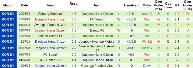 Nhận định, soi kèo Jeonbuk vs Daejeon Hana Citizen, 17h30 ngày 25/8 - Ảnh 2