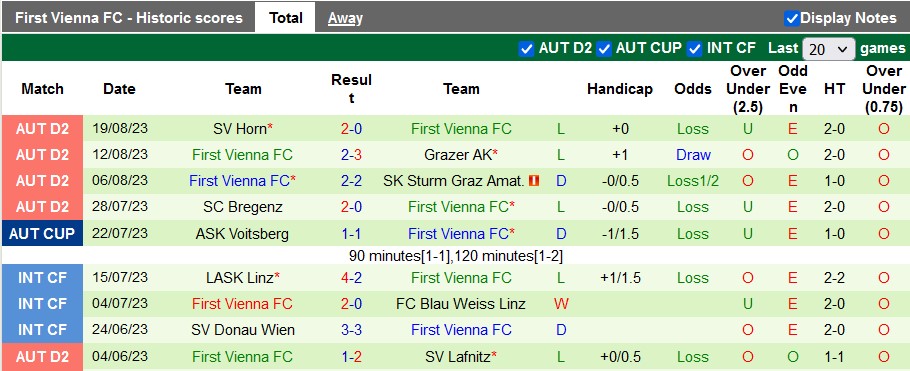 Nhận định, soi kèo Leoben vs First Vienna, 23h10 ngày 25/8 - Ảnh 2