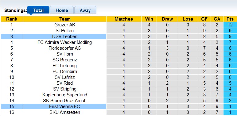 Nhận định, soi kèo Leoben vs First Vienna, 23h10 ngày 25/8 - Ảnh 4