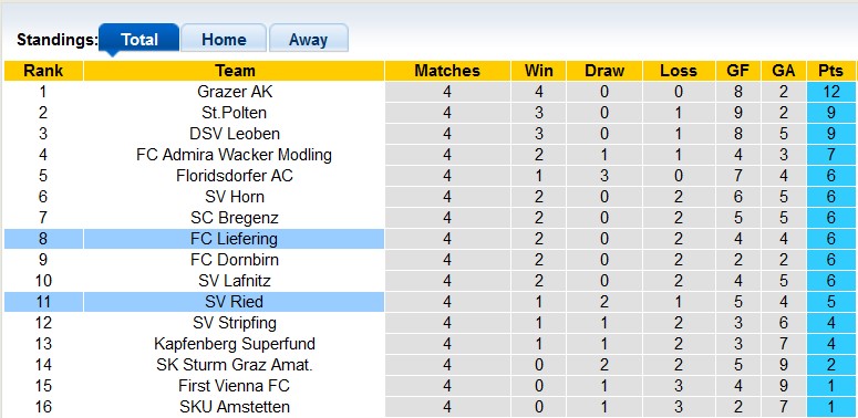 Nhận định, soi kèo Liefering vs SV Ried, 23h10 ngày 25/8 - Ảnh 4
