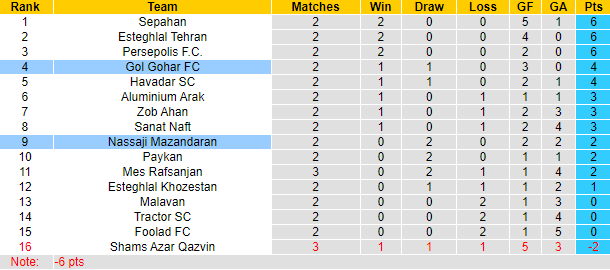 Nhận định, soi kèo Nassaji Mazandaran vs Gol Gohar FC, 23h30 ngày 24/8 - Ảnh 4