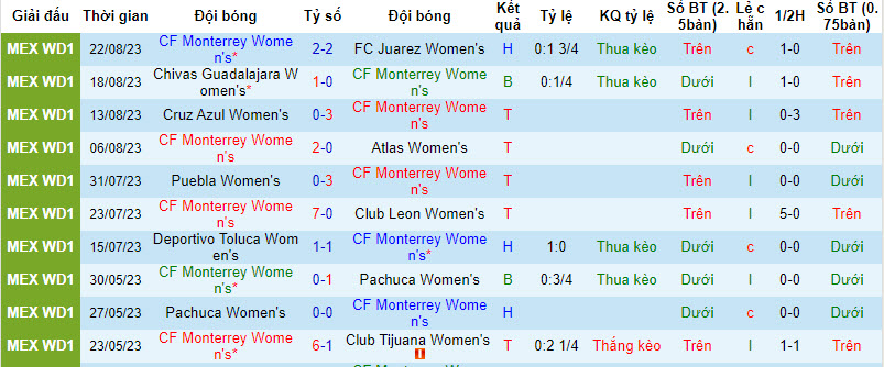Nhận định, soi kèo Nữ CF Monterrey vs Nữ Pumas UNAM, 10h00 ngày 26/8 - Ảnh 1