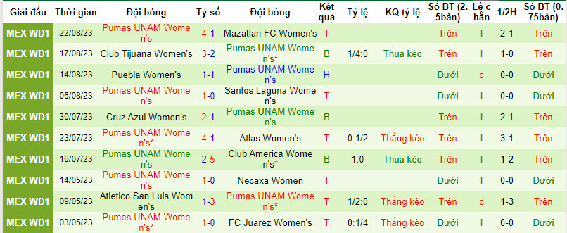Nhận định, soi kèo Nữ CF Monterrey vs Nữ Pumas UNAM, 10h00 ngày 26/8 - Ảnh 2