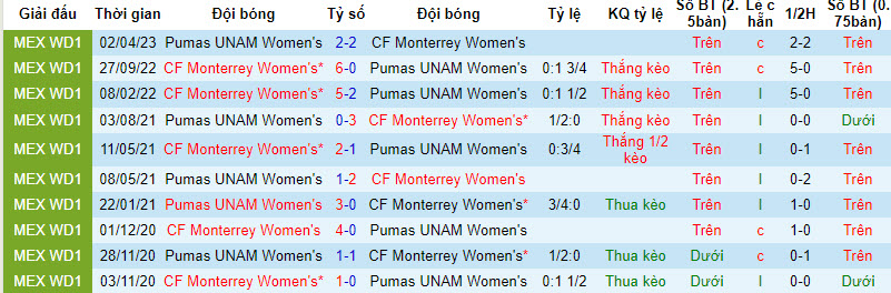 Nhận định, soi kèo Nữ CF Monterrey vs Nữ Pumas UNAM, 10h00 ngày 26/8 - Ảnh 3