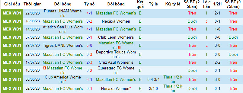 Nhận định, soi kèo Nữ Mazatlan vs Nữ Club America, 08h06 ngày 26/8 - Ảnh 1
