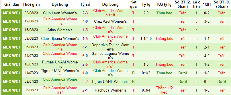 Nhận định, soi kèo Nữ Mazatlan vs Nữ Club America, 08h06 ngày 26/8 - Ảnh 2