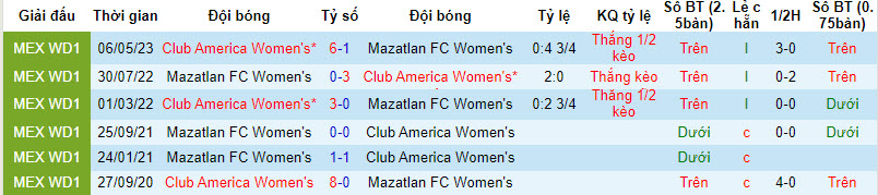 Nhận định, soi kèo Nữ Mazatlan vs Nữ Club America, 08h06 ngày 26/8 - Ảnh 3