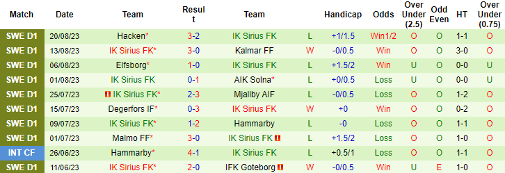 Nhận định, soi kèo Osterakers vs Sirius, 0h00 ngày 25/8 - Ảnh 2