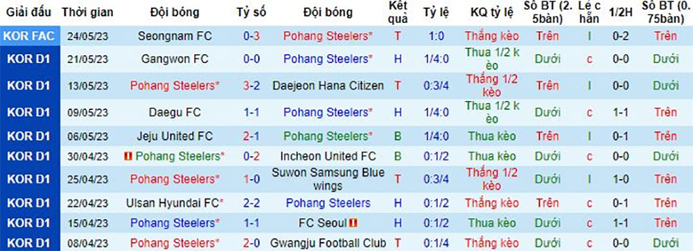 Nhận định, soi kèo Pohang Steelers vs Gwangju, 17h00 ngày 30/05 - Ảnh 1