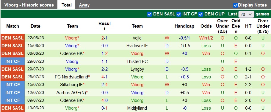 Nhận định, soi kèo Randers vs Viborg, 23h30 ngày 25/8 - Ảnh 2