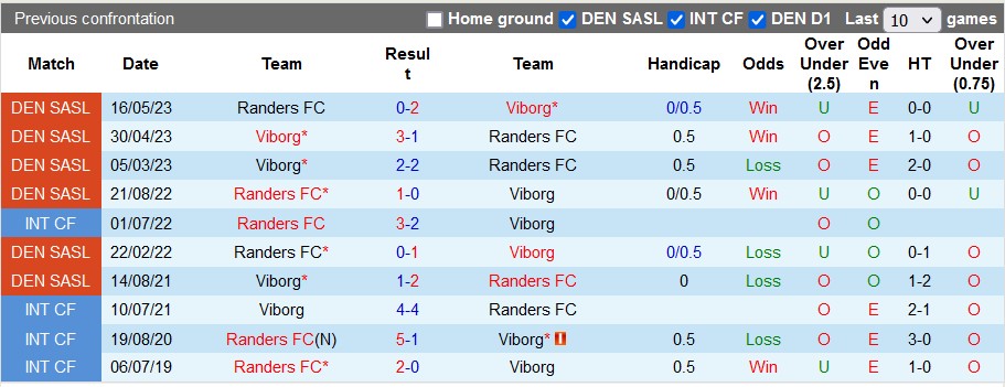 Nhận định, soi kèo Randers vs Viborg, 23h30 ngày 25/8 - Ảnh 3