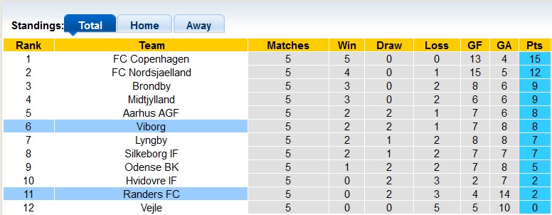 Nhận định, soi kèo Randers vs Viborg, 23h30 ngày 25/8 - Ảnh 4