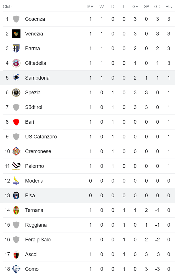 Nhận định, soi kèo Sampdoria vs AC Pisa, 01h30 ngày 26/8 - Ảnh 3