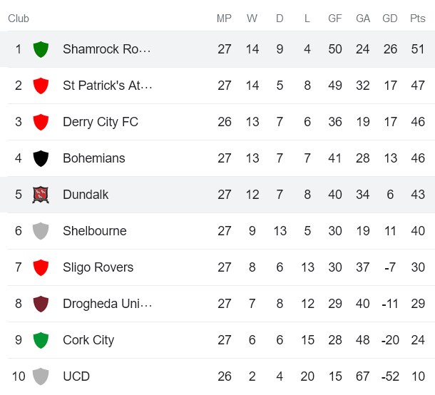 Nhận định, soi kèo Shamrock Rovers vs Dundalk, 01h45 ngày 26/8 - Ảnh 4