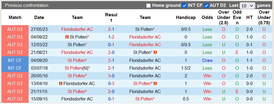 Nhận định, soi kèo St.Polten vs Floridsdorfer, 23h10 ngày 25/8 - Ảnh 7