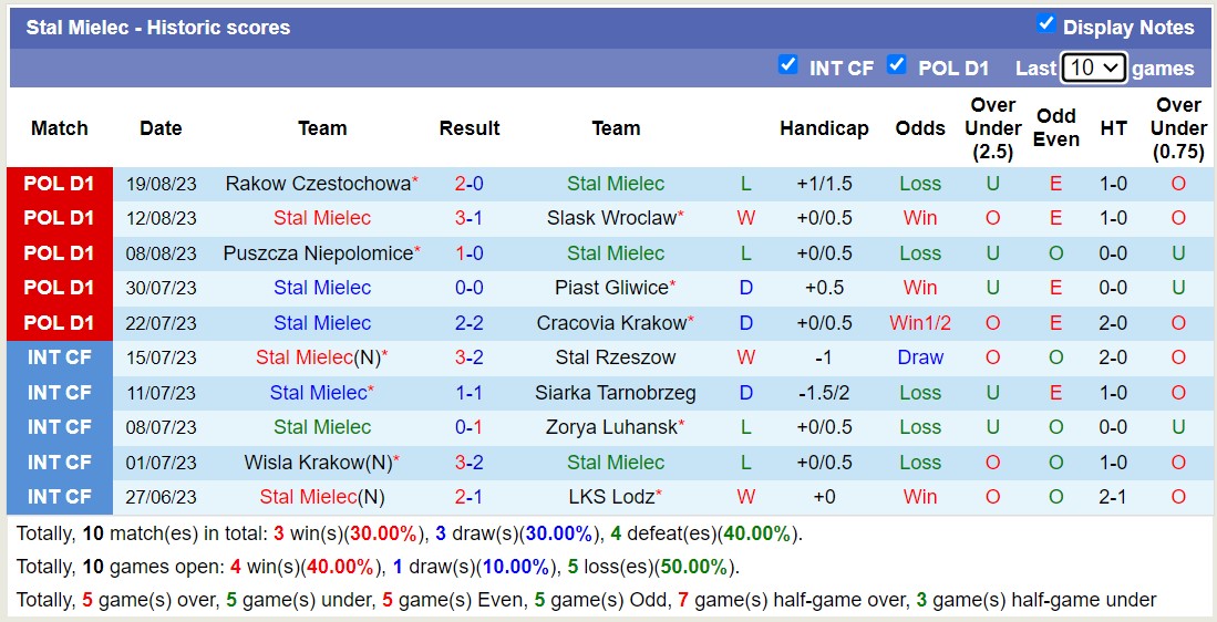 Nhận định, soi kèo Stal Mielec vs Radomiak Radom, 23h00 ngày 25/8 - Ảnh 1